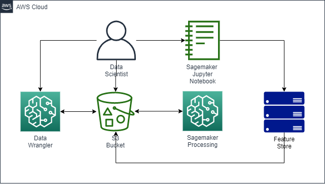 Why SageMaker for AI driven organizations - HGS