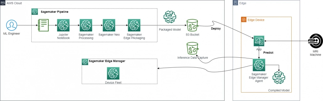 Why SageMaker for AI driven organizations - HGS