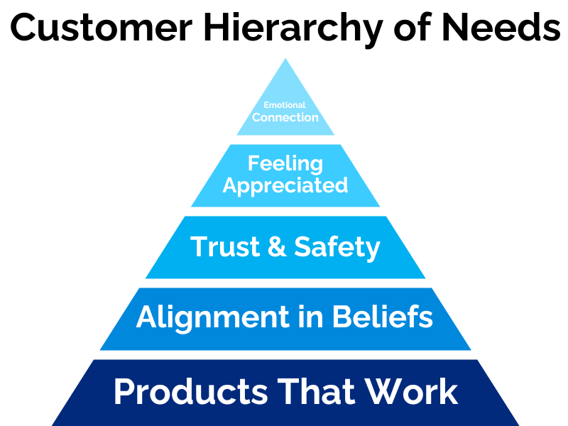 Understanding the Customer Hierarchy of Needs - HGS